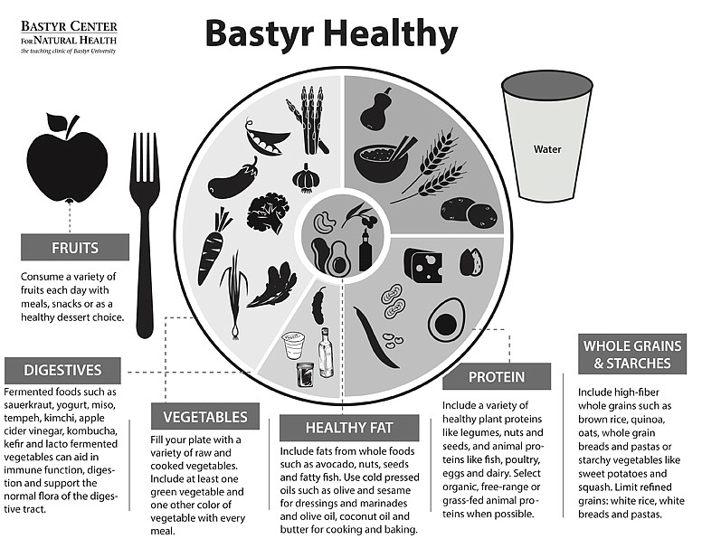 Bastyr University's Healthy Plate